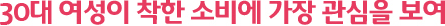 30대 여성이 착한 소비에 가장 관심을 보여