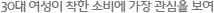 30대 여성이 착한 소비에 가장 관심을 보여