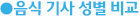 음식 기사 성별 비교