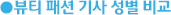 음식 기사 성별 비교