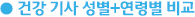 건강 기사 성별+연령별 비교