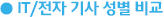 IT/전자 기사 성별 비교