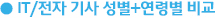 IT/전자 기사 성별+연령별 비교