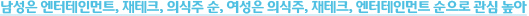 남성은 엔터테인먼트, 재테크, 의식주 순, 여성은 의식주, 재테크, 엔터테인먼트 순으로 관심 높아
