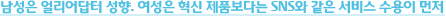 남성은 얼리어답터 성향. 여성은 혁신 제품보다는 SNS와 같은 서비스 수용이 먼저