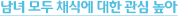 남녀 모두 채식에 대한 관심 높아