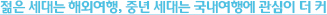 젊은 세대는 해외여행, 중년 세대는 국내여행에 관심이 더 커