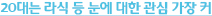 20대는 라식 등 눈에 대한 관심 가장 커