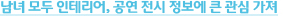 남녀 모두 인테리어, 공연 전시 정보에 큰 관심 가져
