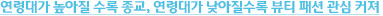 연령대가 높아질 수록 종교, 연령대가 낮아질수록 뷰티 패션 관심 커져