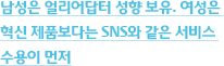 남성은 얼리어답터 성향 보유. 여성은 혁신 제품보다는 SNS와 같은 서비스 수용이 먼저