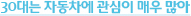 30대는 자동차에 관심이 매우 많아