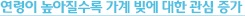 연령이 높아질수록 가계 빚에 대한 관심 증가