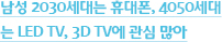 남성 2030세대는 휴대폰, 4050세대는 LED TV, 3D TV에 관심 많아