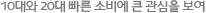 10대와 20대 빠른 소비에 큰 관심을 보여