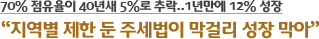 70% 점유율이 40년새 5%로 추락..1년만에 12% 성장 “지역별 제한 둔 주세법이 막걸리 성장 막아”