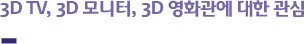 3D TV, 3D 모니터, 3D 영화관에 대한 관심
