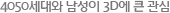 4050세대와 남성이 3D에 큰 관심