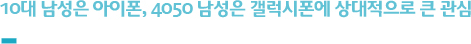 10대 남성은 아이폰, 4050 남성은 갤럭시폰에 상대적으로 큰 관심