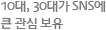2030 남성이 스마트폰에 큰 관심 가져