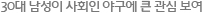 30대 남성이 사회인 야구에 큰 관심 보여