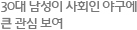 30대 남성이 사회인 야구에 큰 관심 보여