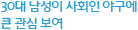30대 남성이 사회인 야구에 큰 관심 보여